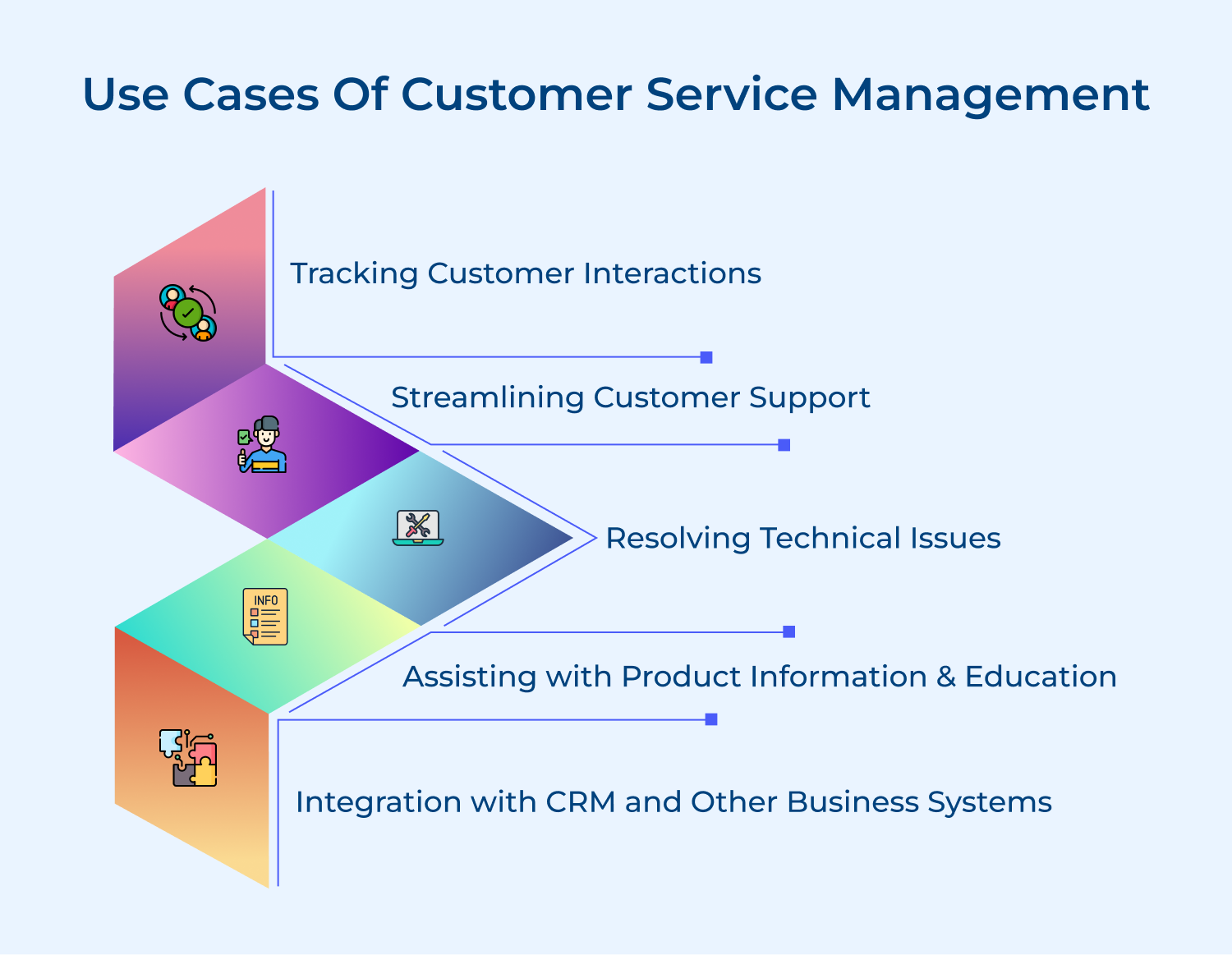 Use cases of customer service management