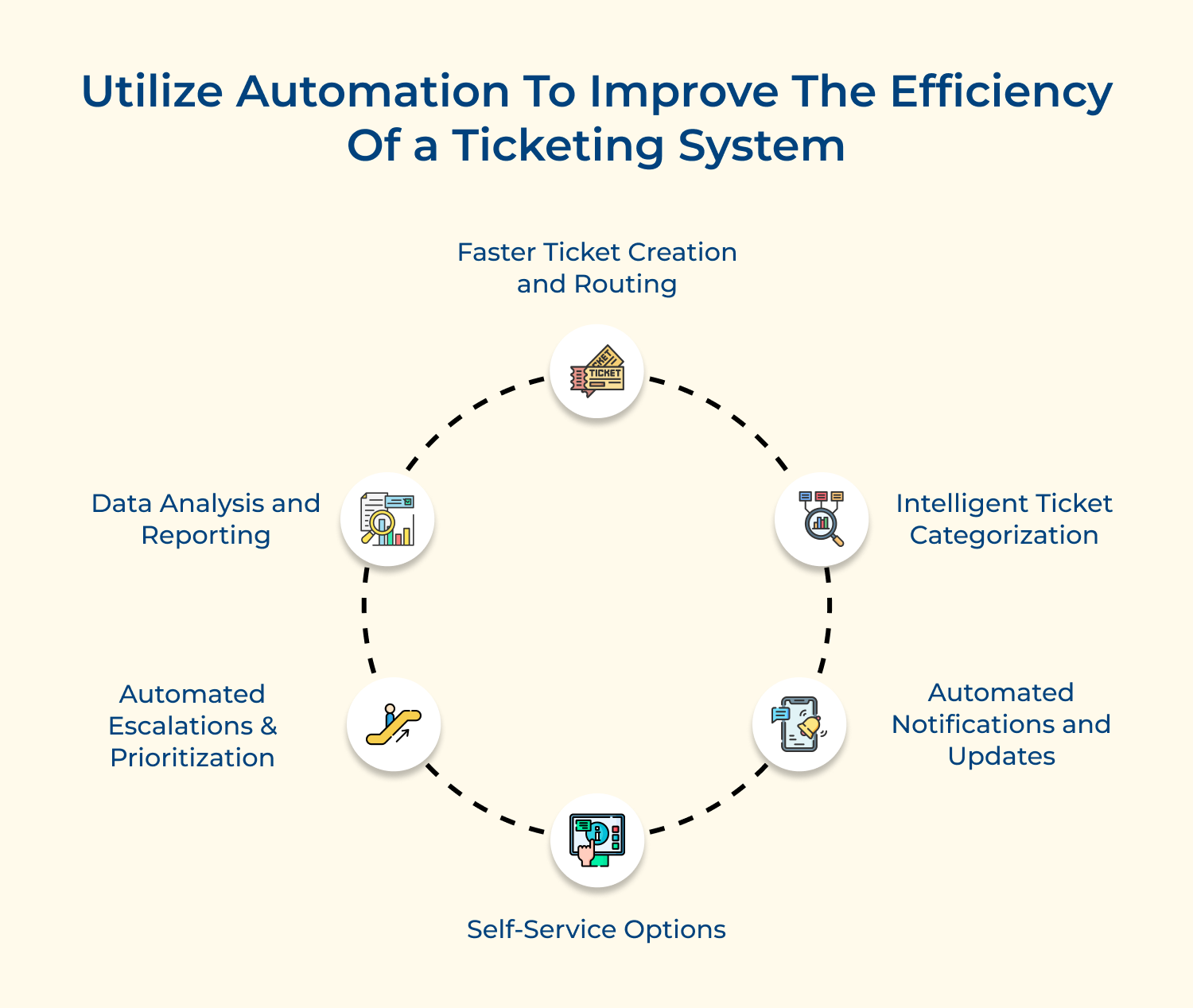 Utilize automation to improve the efficiency of a ticketing system