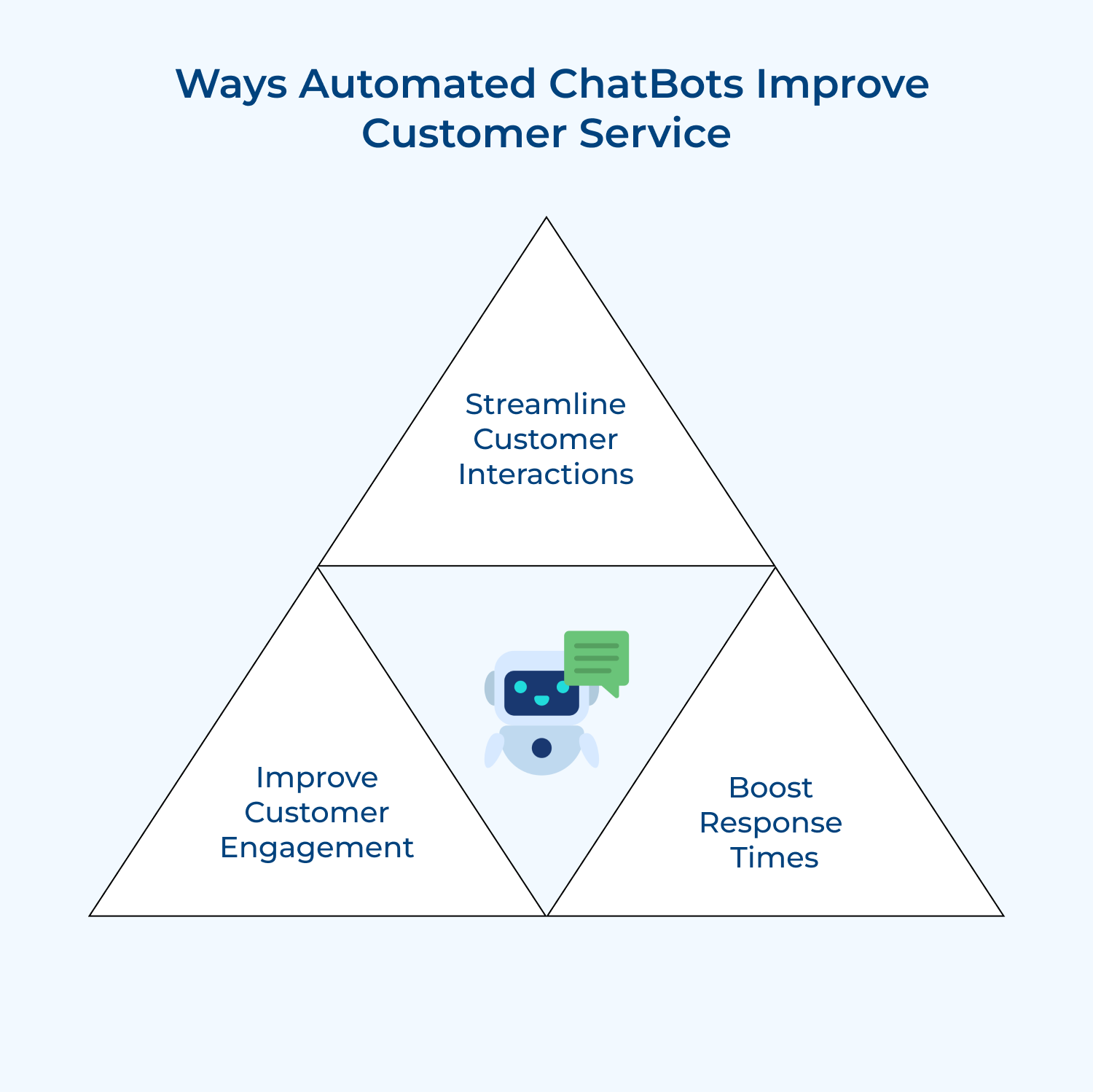 Ways automated Chatbots improve customer service