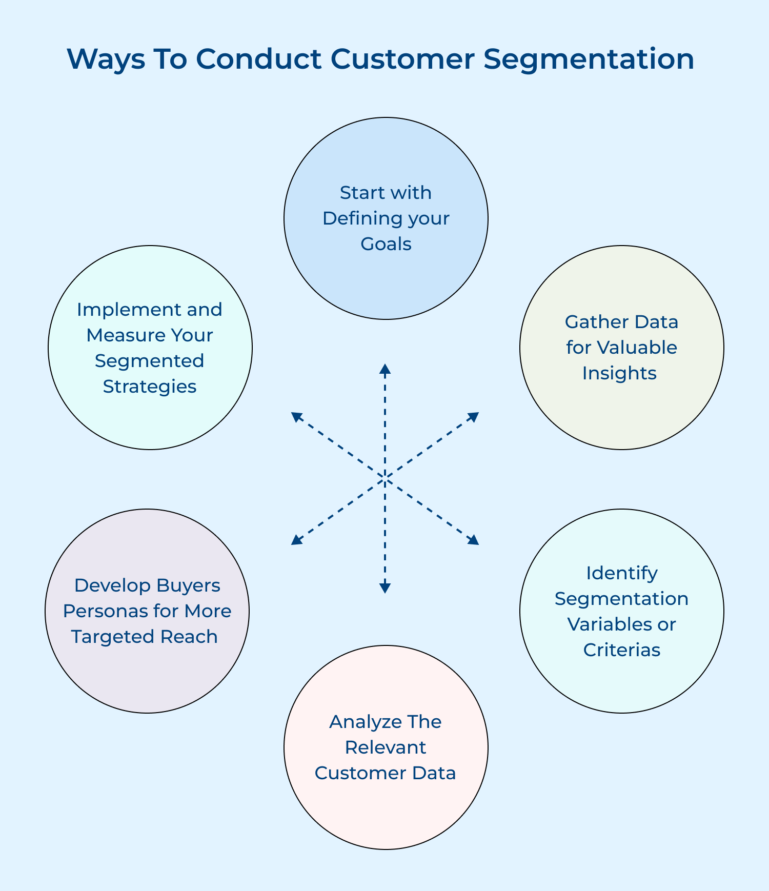 Ways to conduct customer segmentation 
