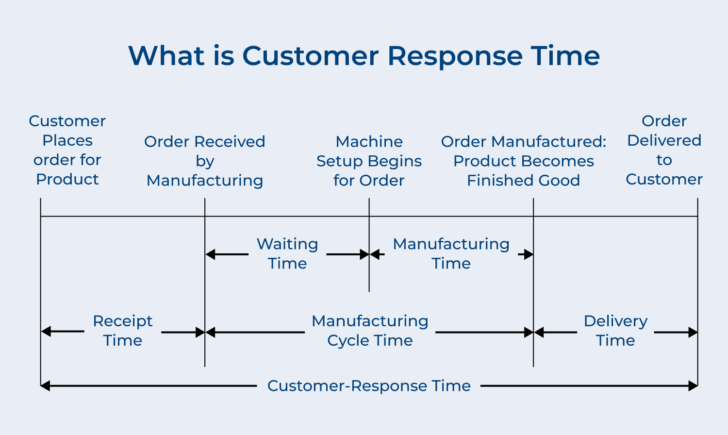 What is customer response time
