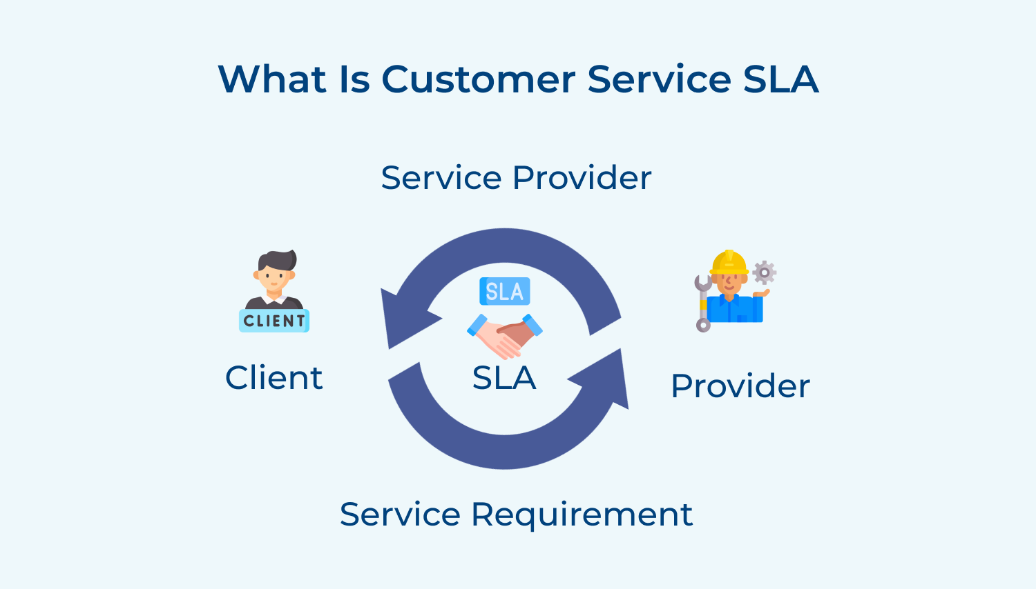 What is customer service SLA