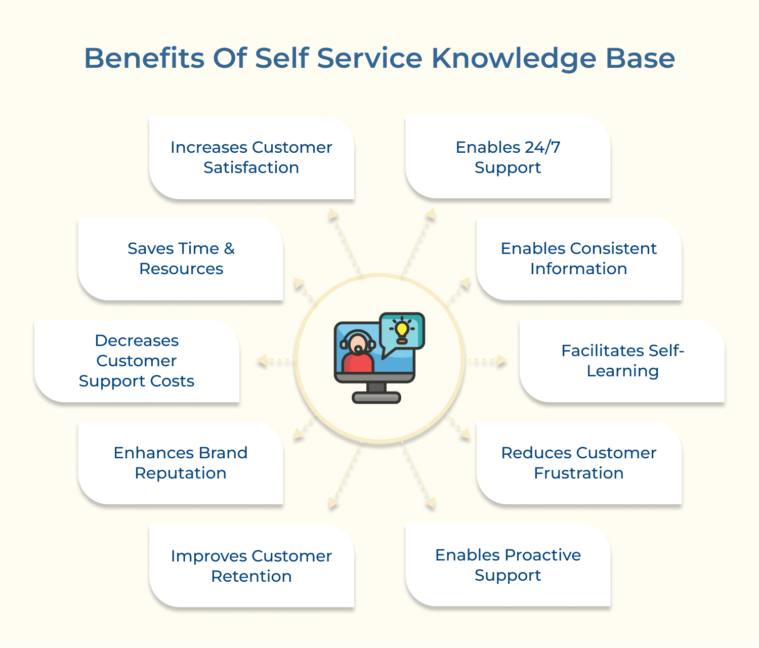 Benefits of self service knowledge base