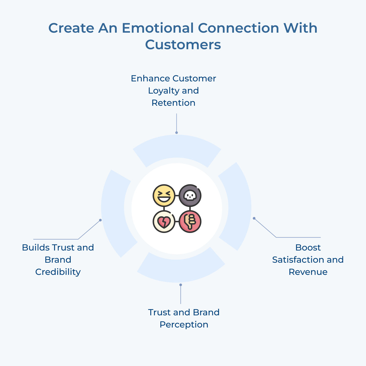 Create an emotional connection with customers