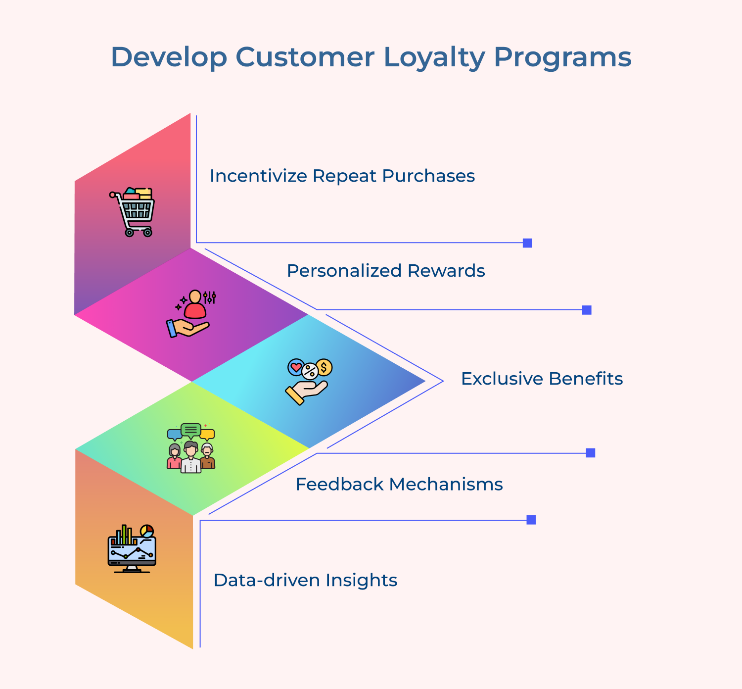 Develop customer loyalty programs