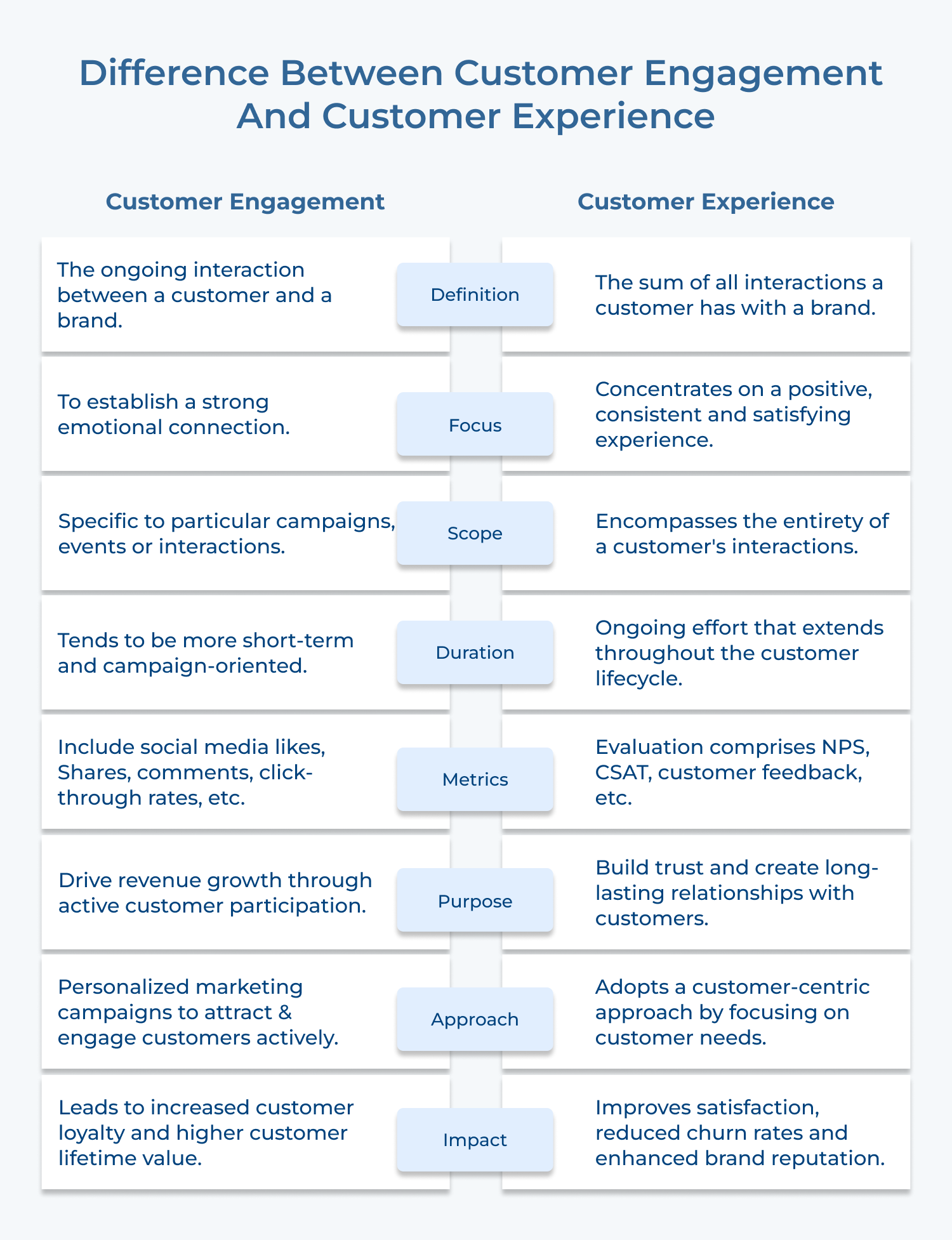 Difference between customer engagement and customer experience