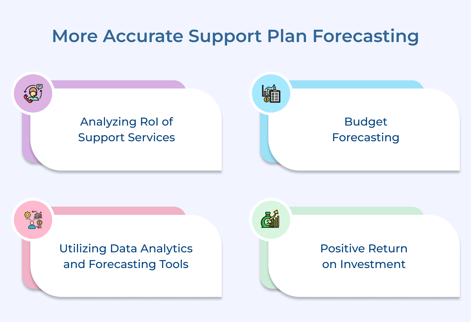 More accurate support plan forecasting