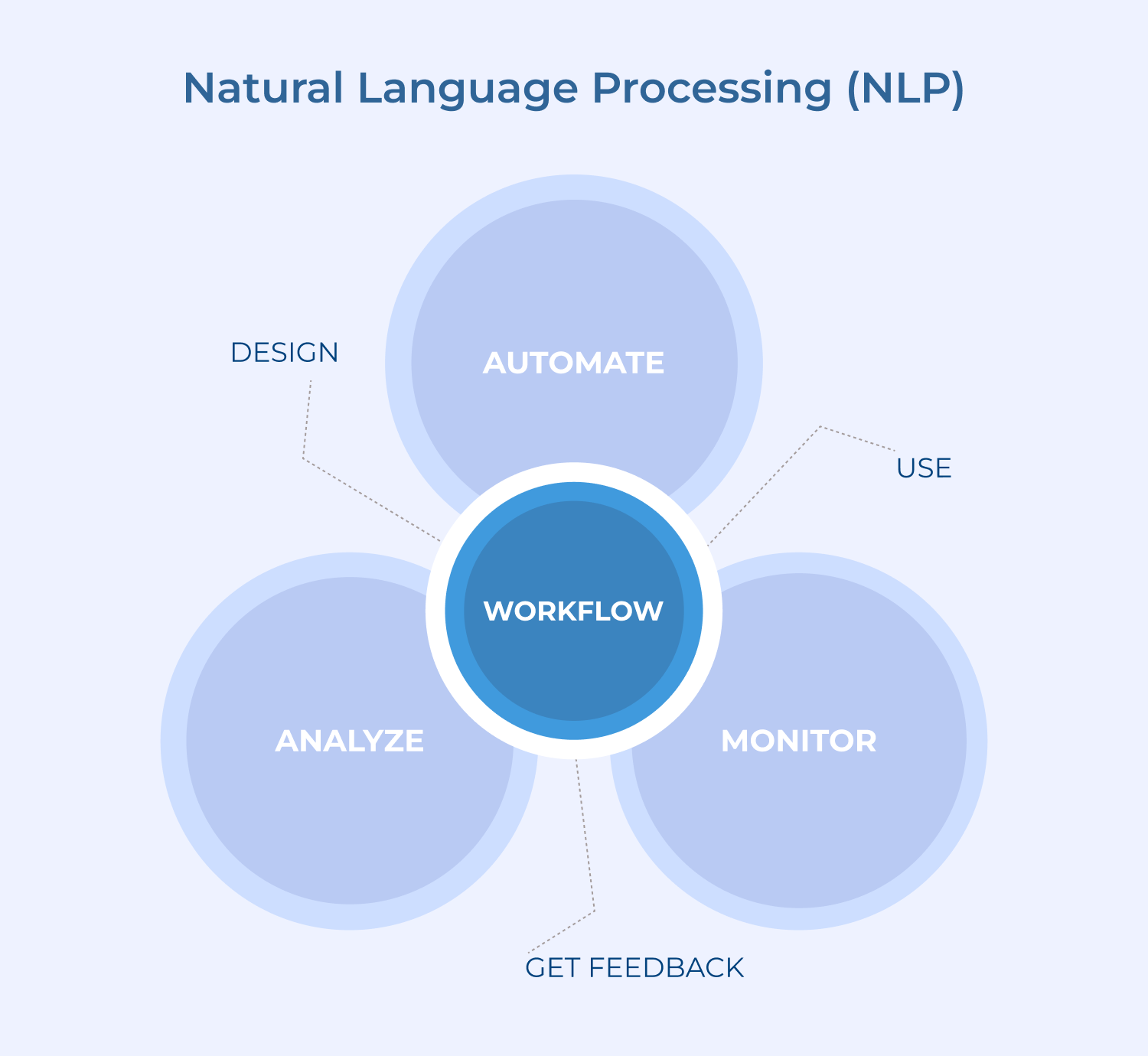 Natural language processing (NLP)