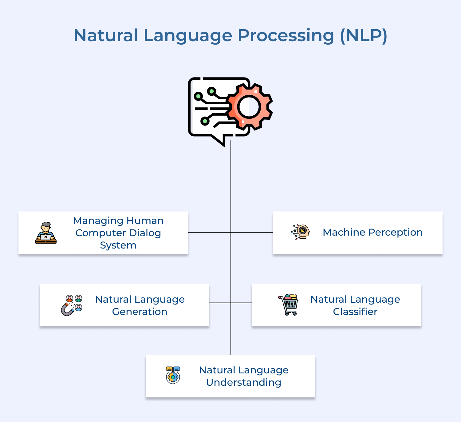 Natural language processing (NLP)