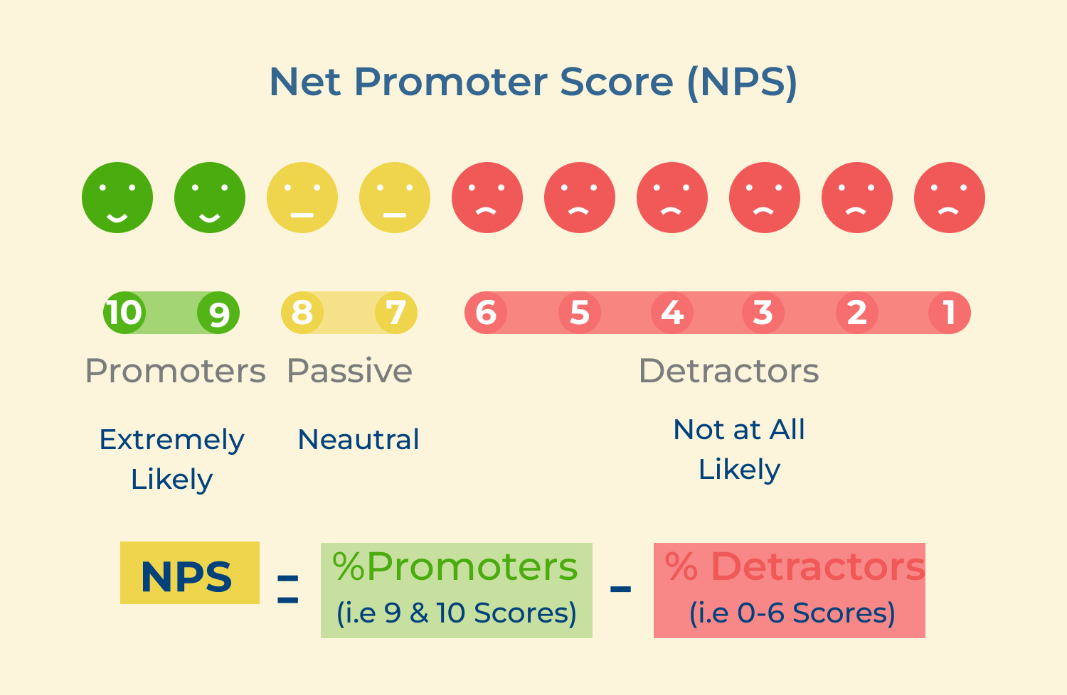 Net promoter score (NPS)