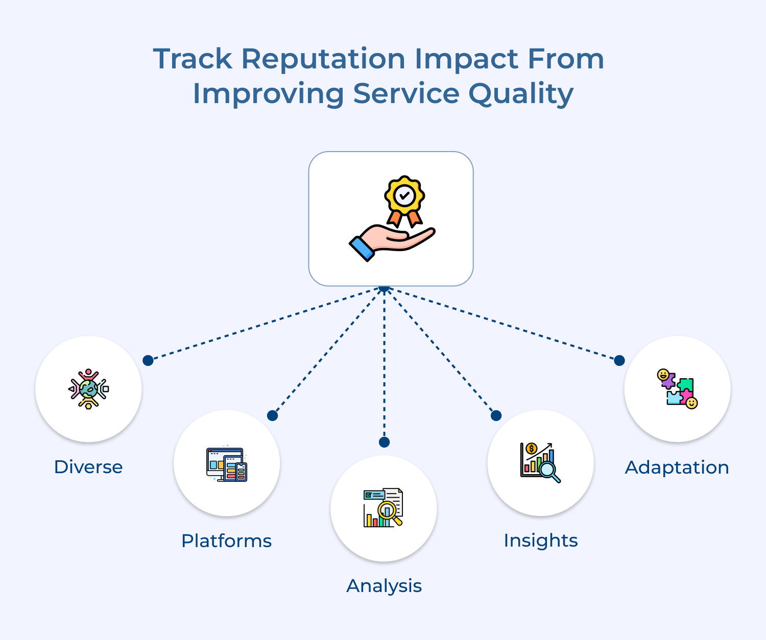 Track reputation impact from improving service quality