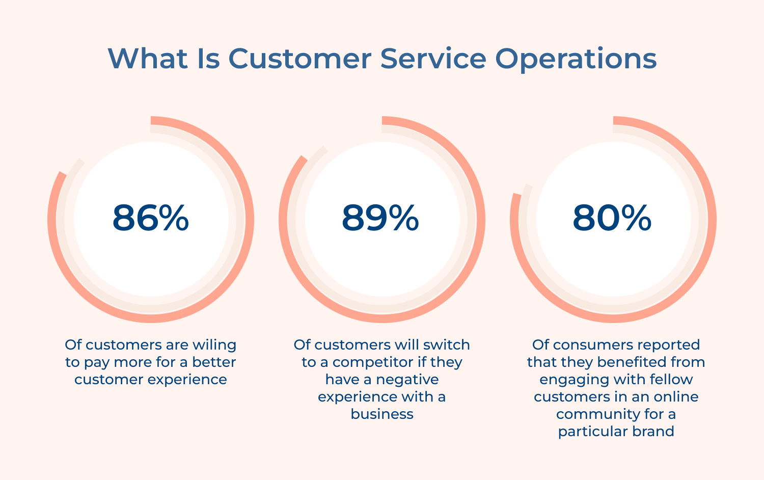 What is customer service operations