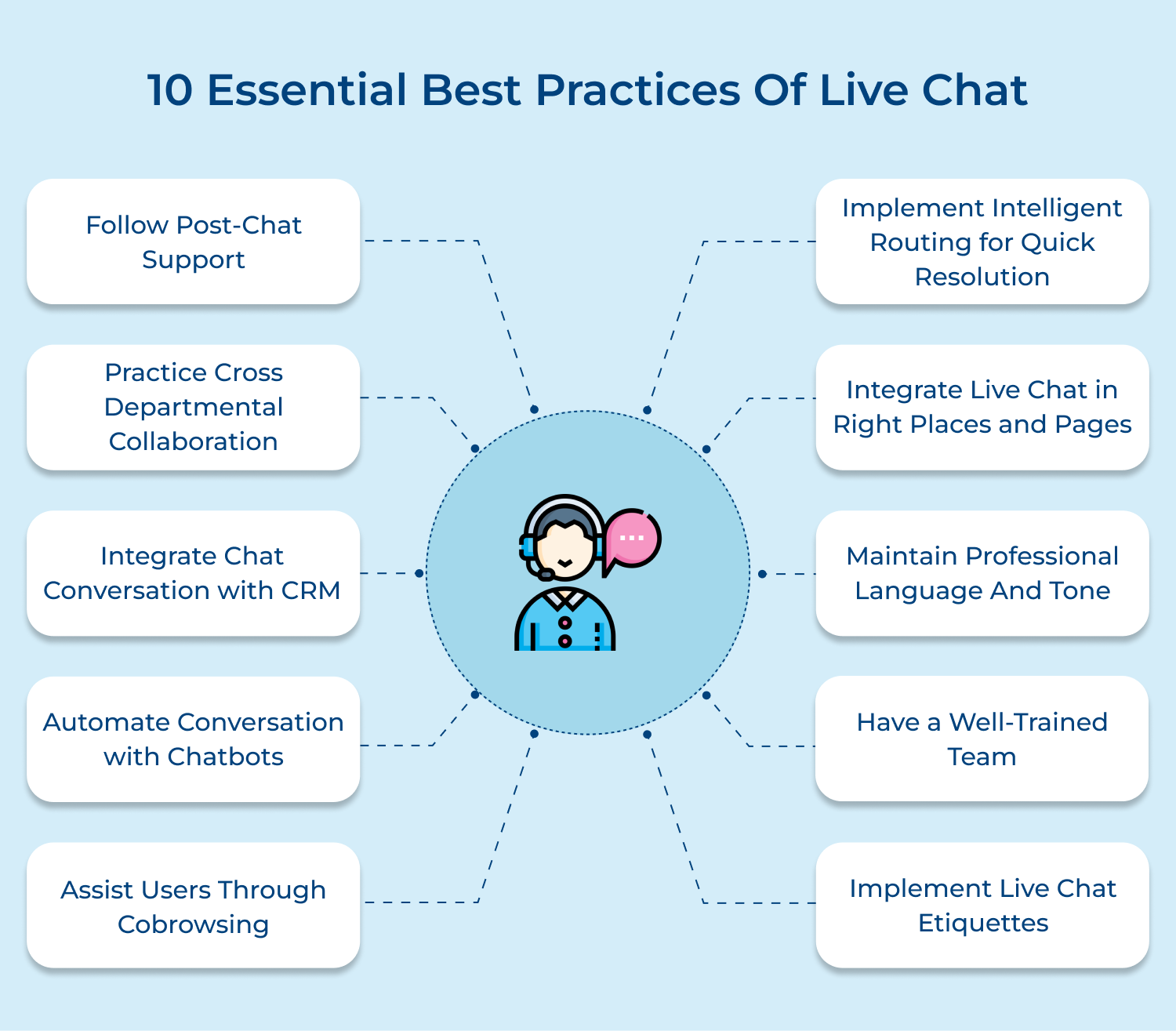 10 essential best practices of live chat