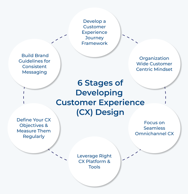 Customer Experience (CX) Design Development Stages