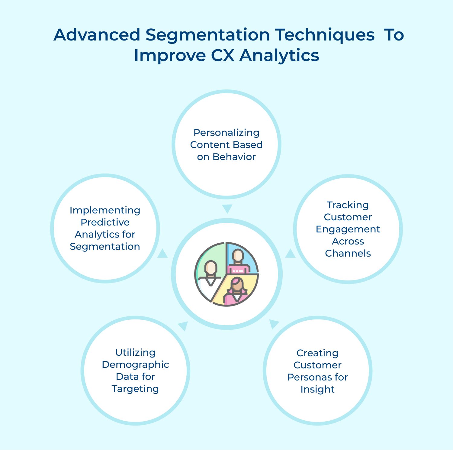 Advanced segmentation techniques to improve CX analytics