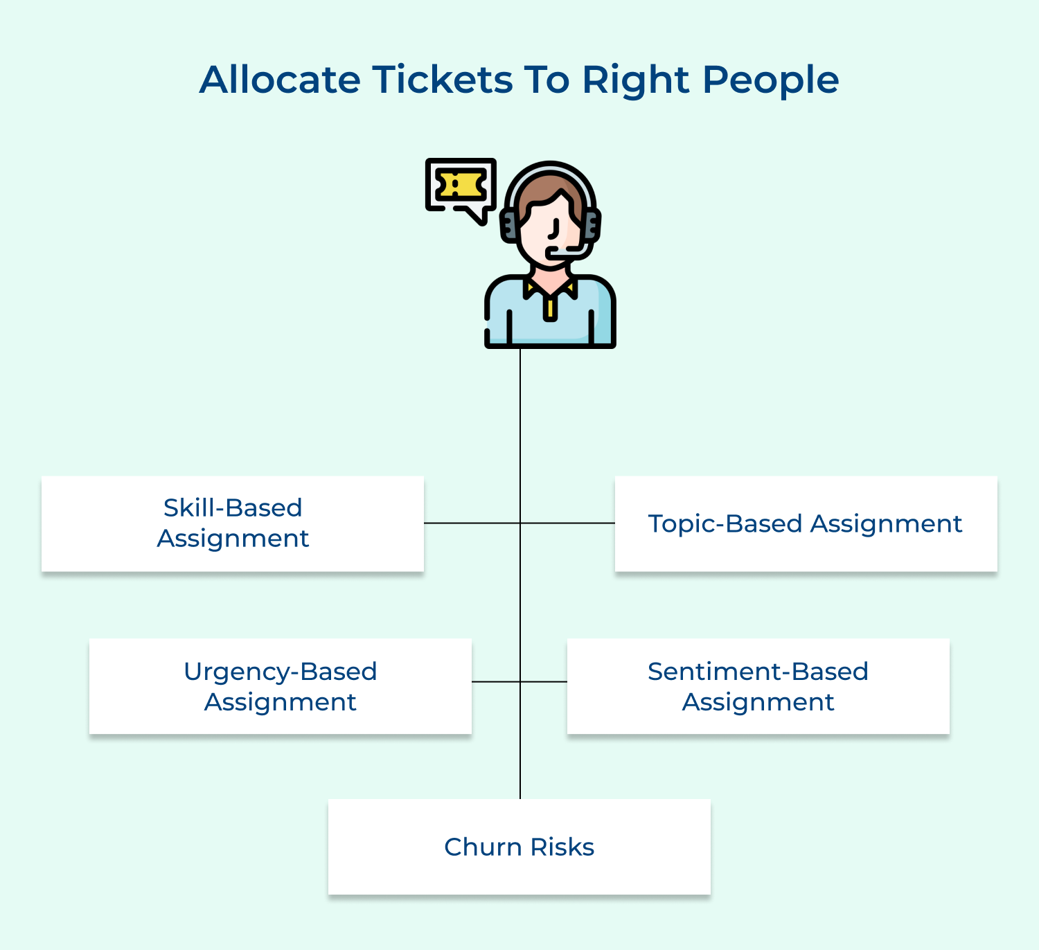 Allocate tickets to right people