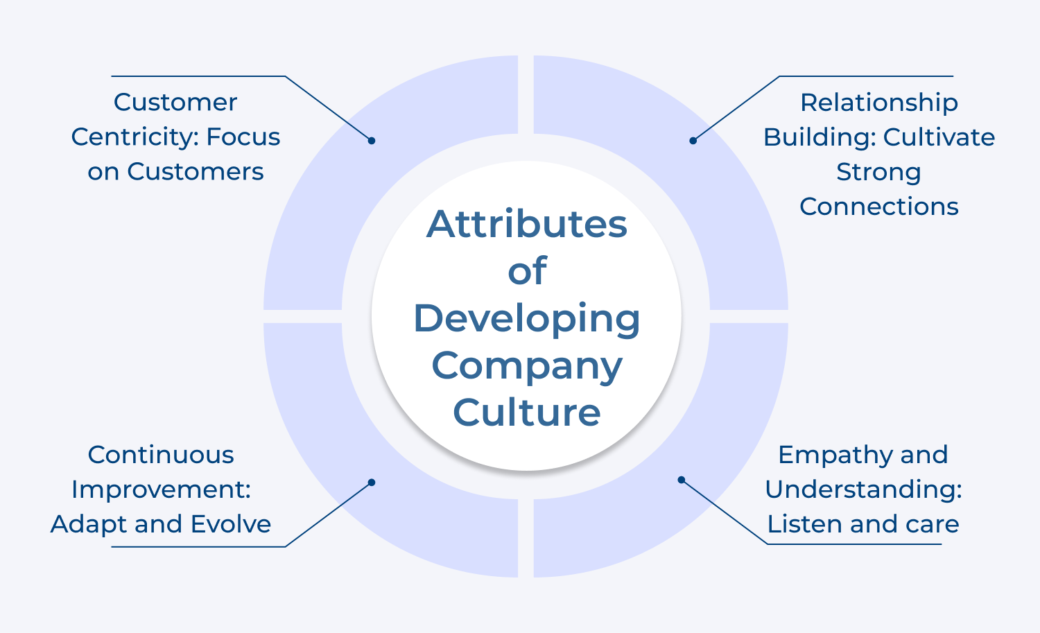 Attributes of developing company culture