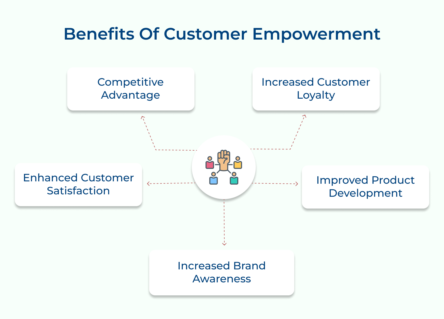 Benefits of customer empowerment