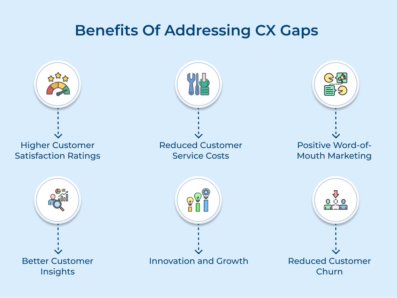Benefits of addressing CX gaps 