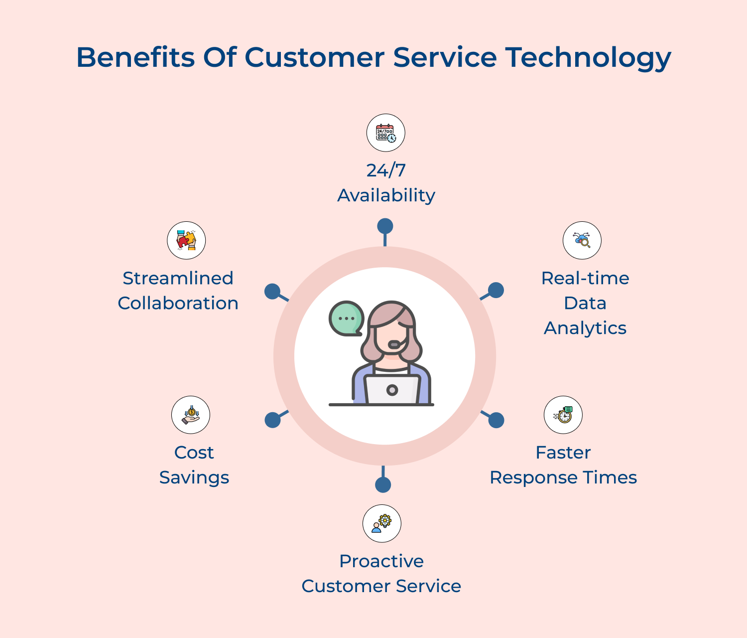 Benefits of customer service technology