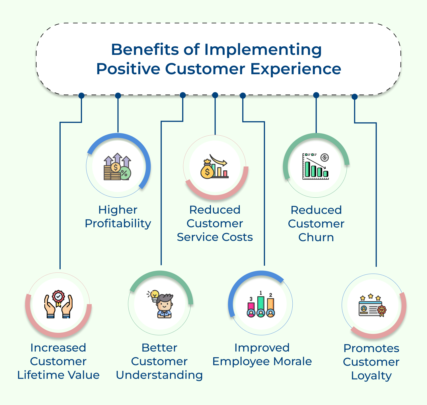 Benefits of implementing positive customer experience