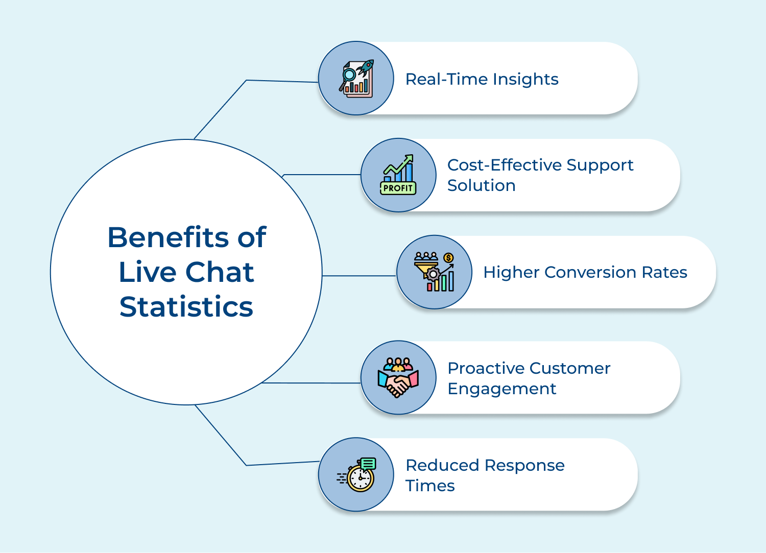 Benefits of live chat statistics