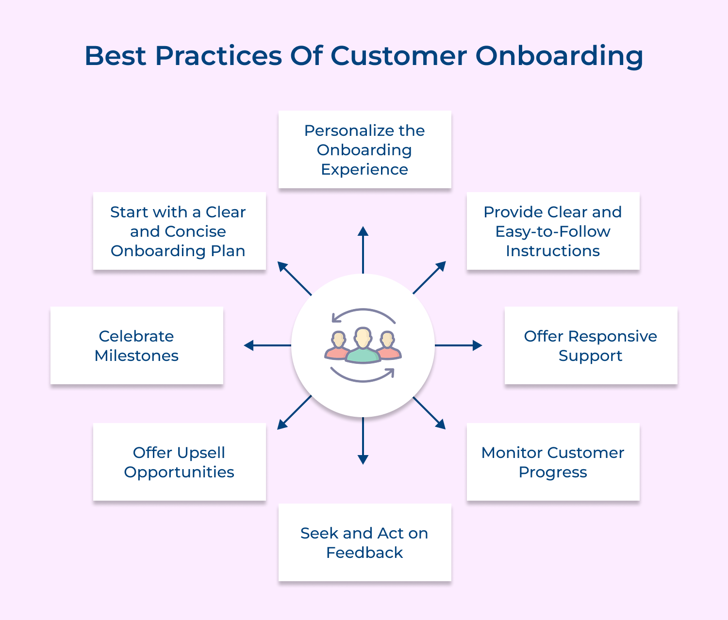 Best practices of customer onboarding