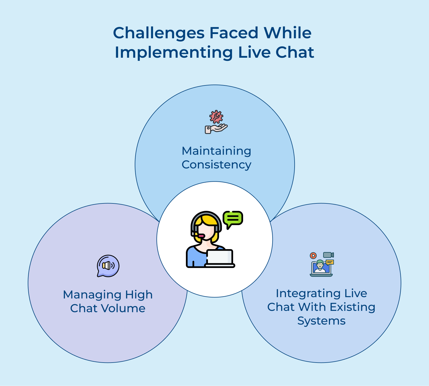 Challenges faced while implementing live chat