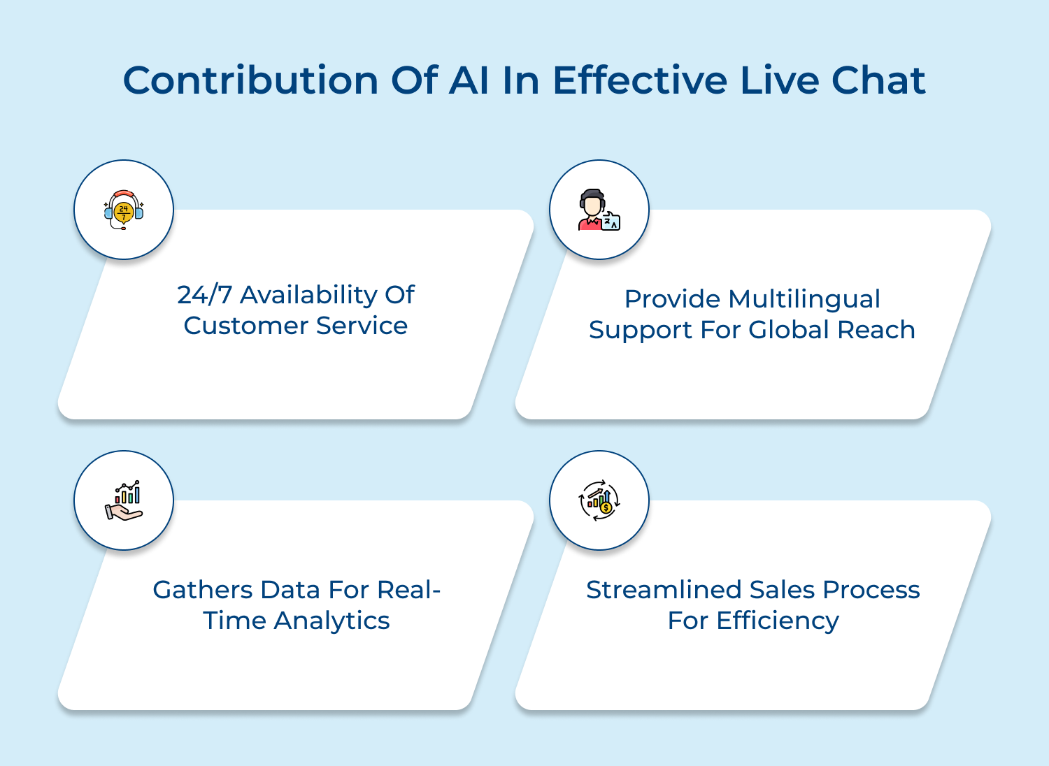 Contribution of AI in effective live chat