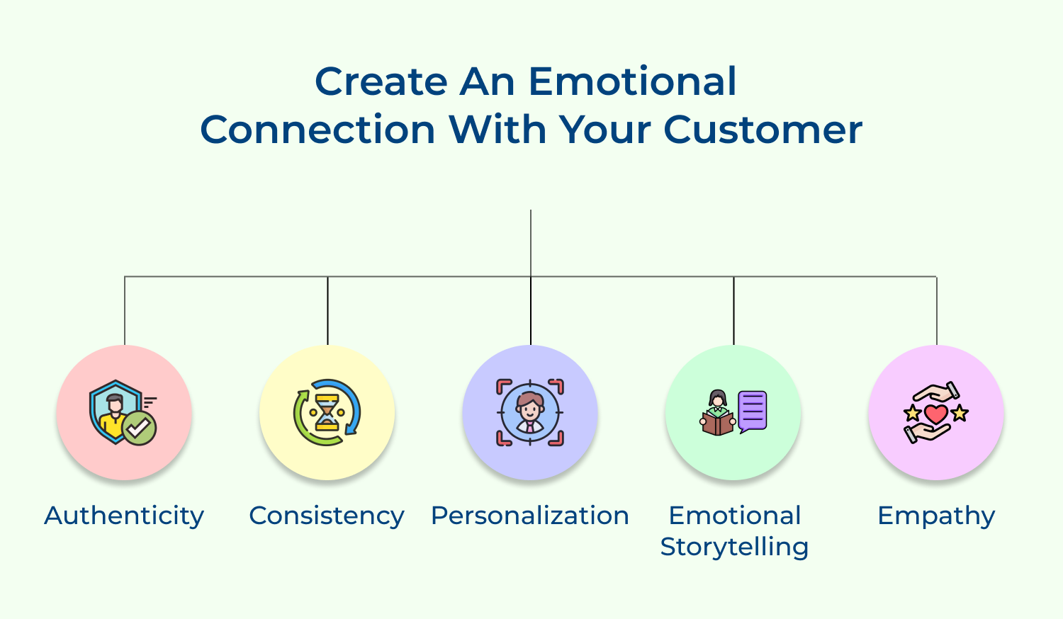Create an emotional connection with your customer