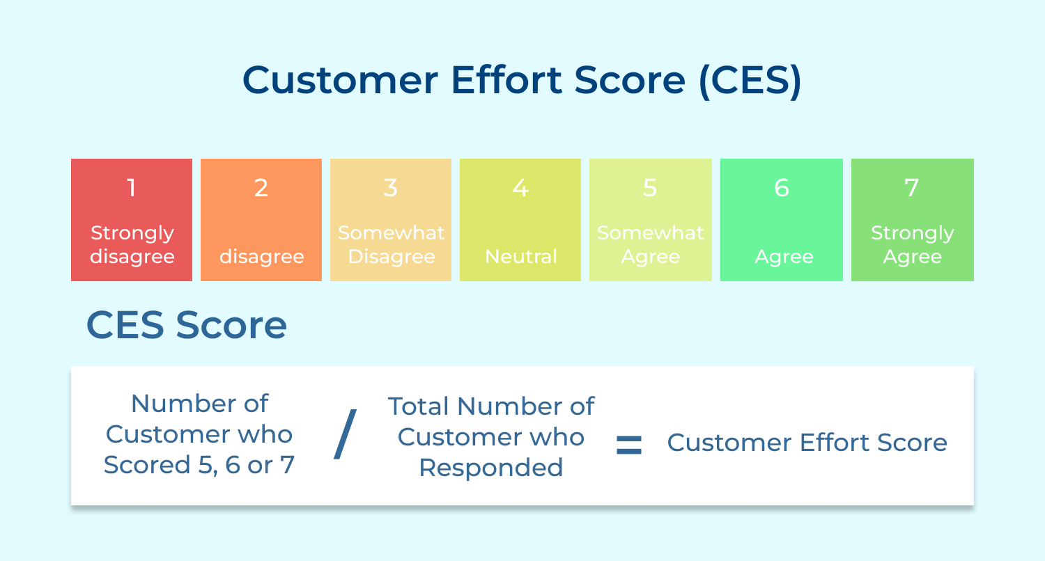 Customer effort score (CES)