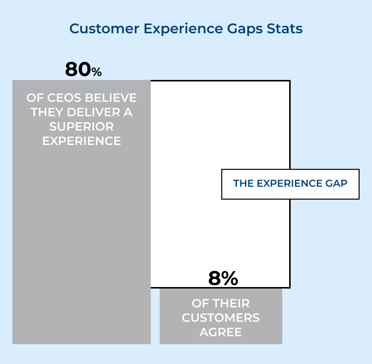 Customer experience gaps stats
