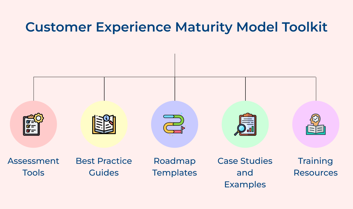 Customer experience maturity model toolkit