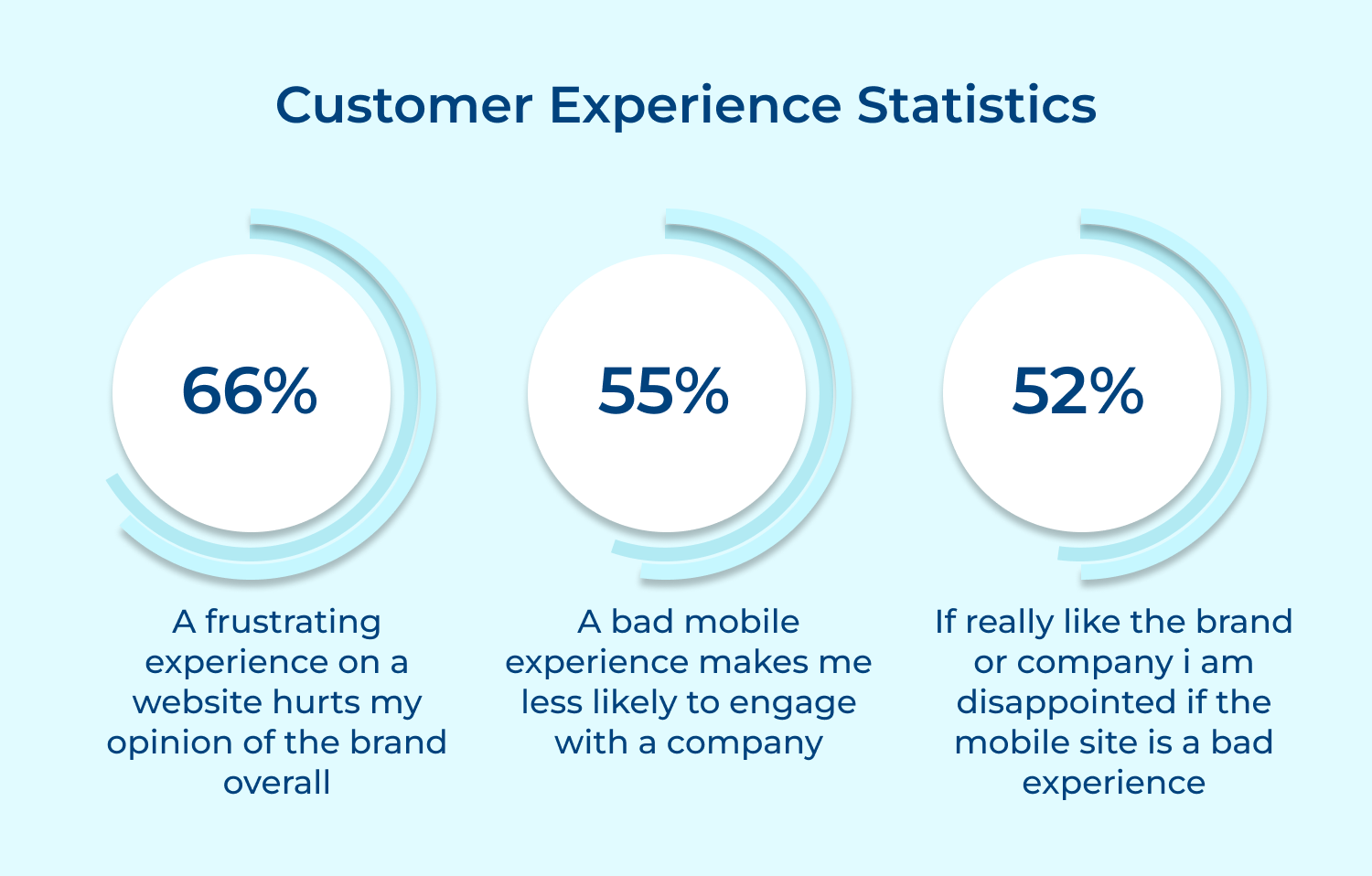 Customer experience statistics