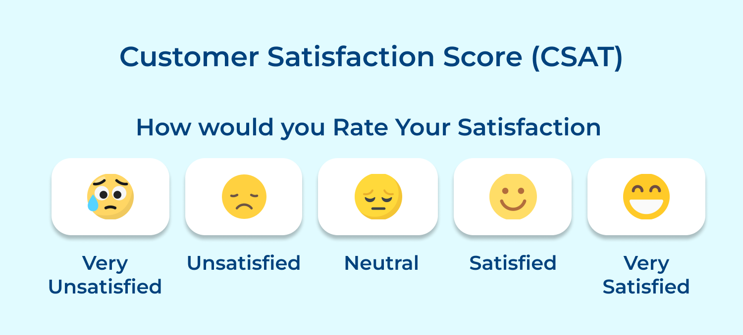 Customer satisfaction score (CSAT)