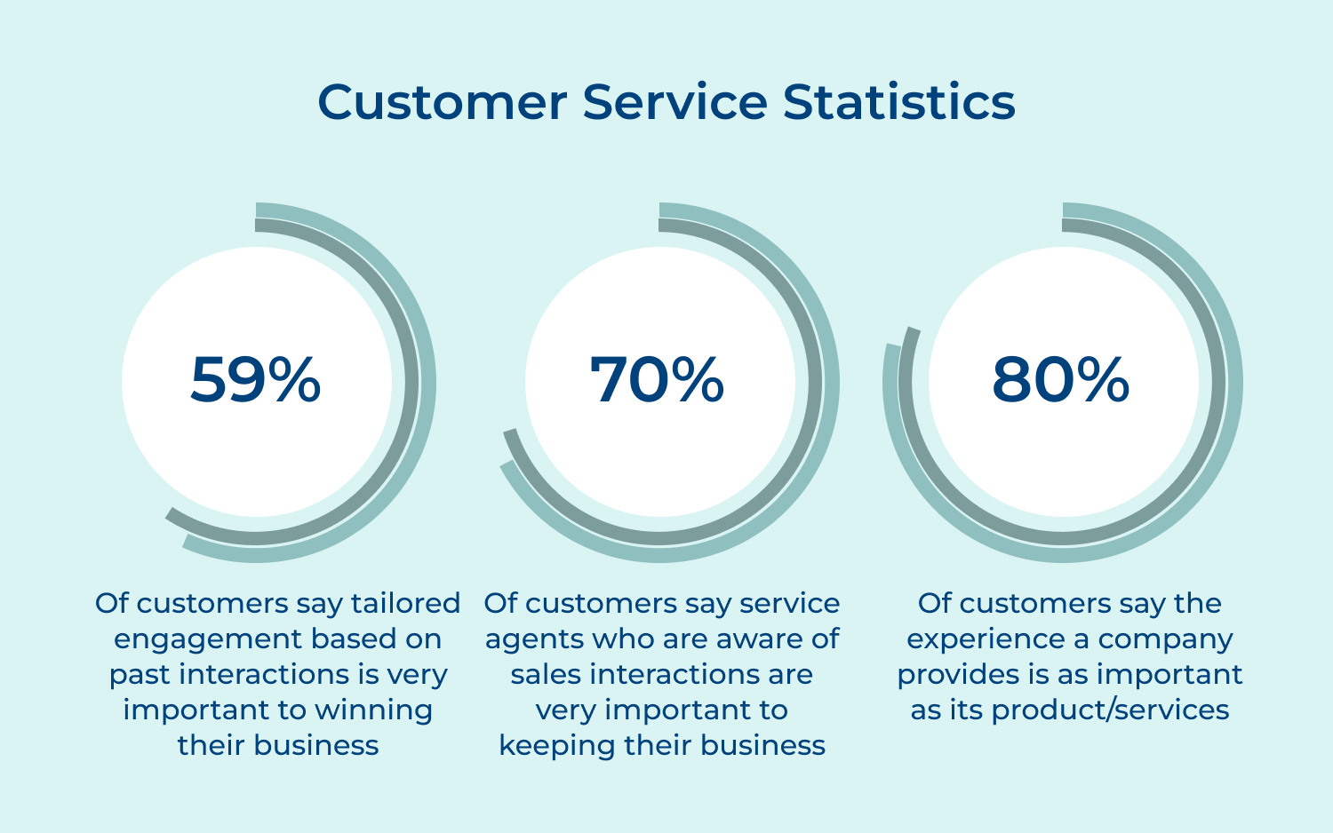 Customer service statistics
