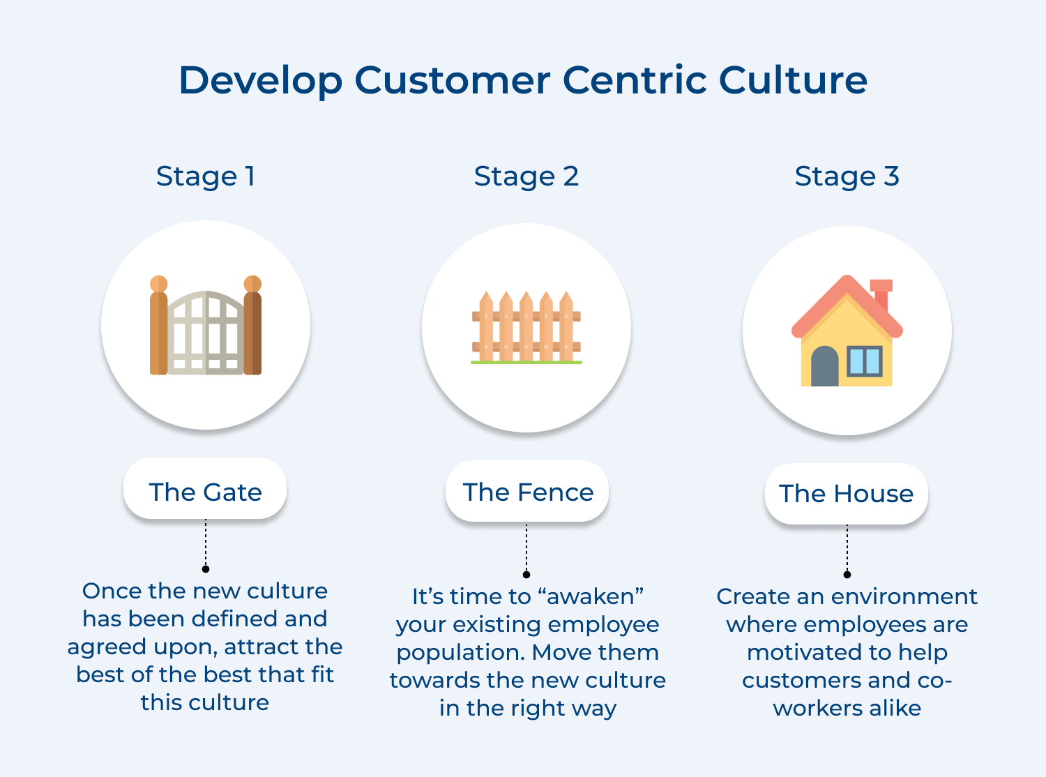 Develop customer centric culture