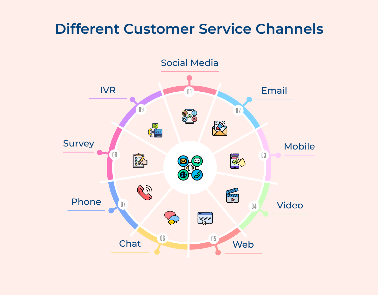 Different customer service channels
