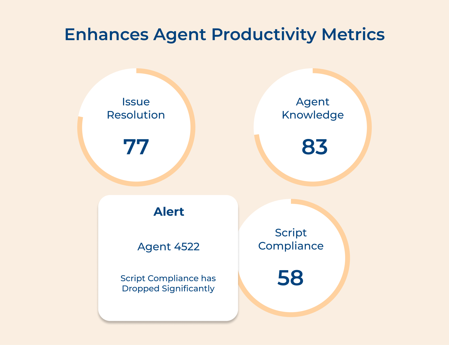Enhances agent productivity metrics