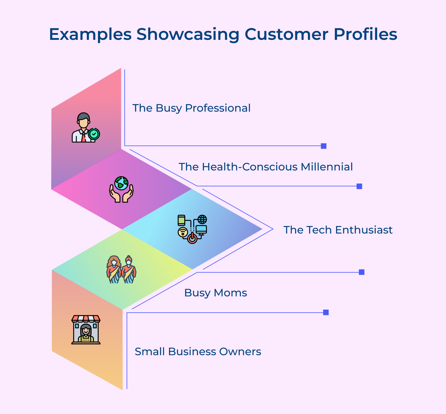 Examples showcasing customer profiles