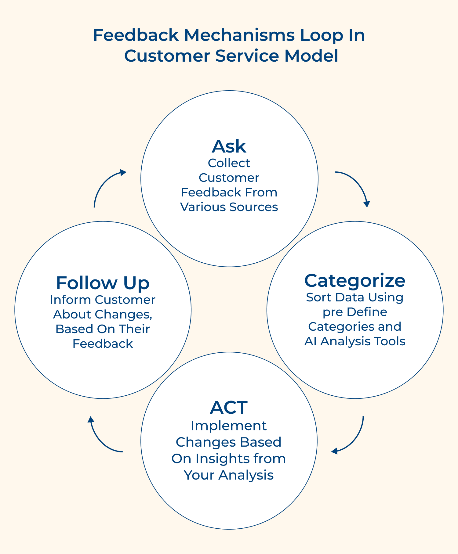 Feedback mechanisms loop in customer service model