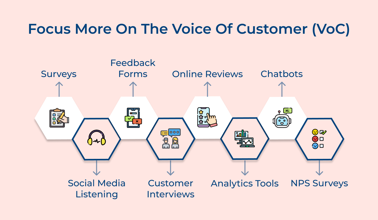 Focus more on the voice of customer (VOC)