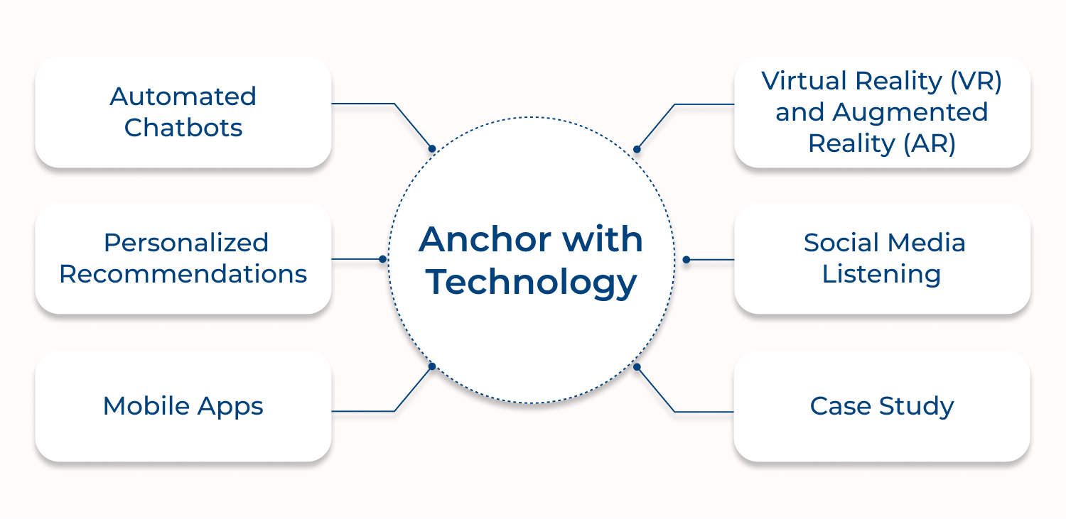 Anchor with technology