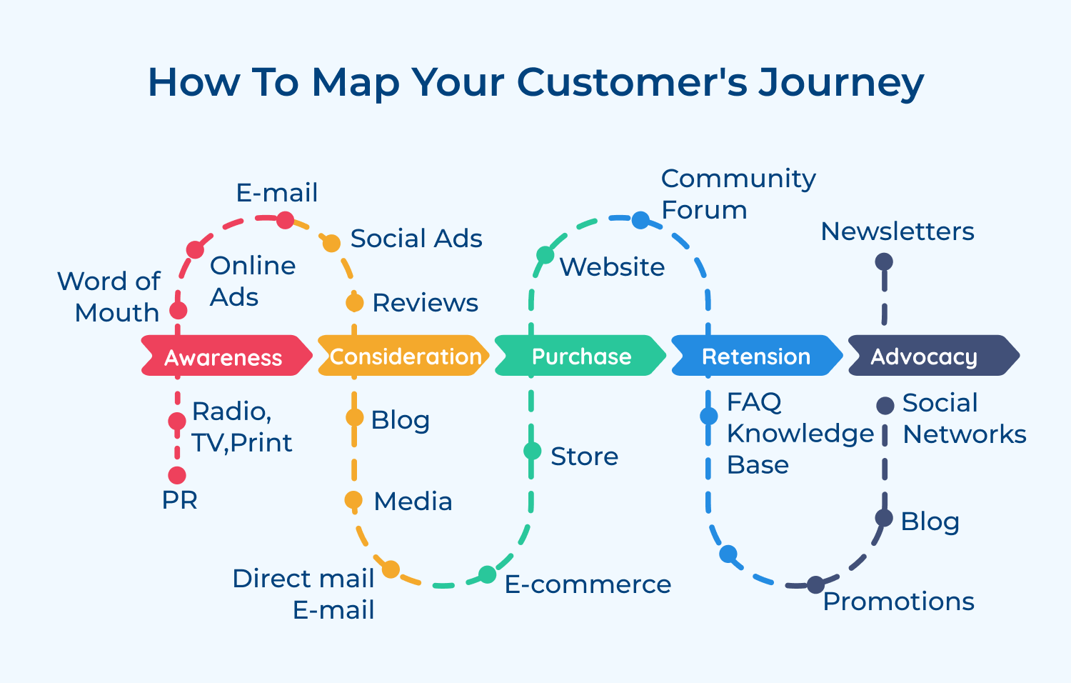 How to map your customer's journey
