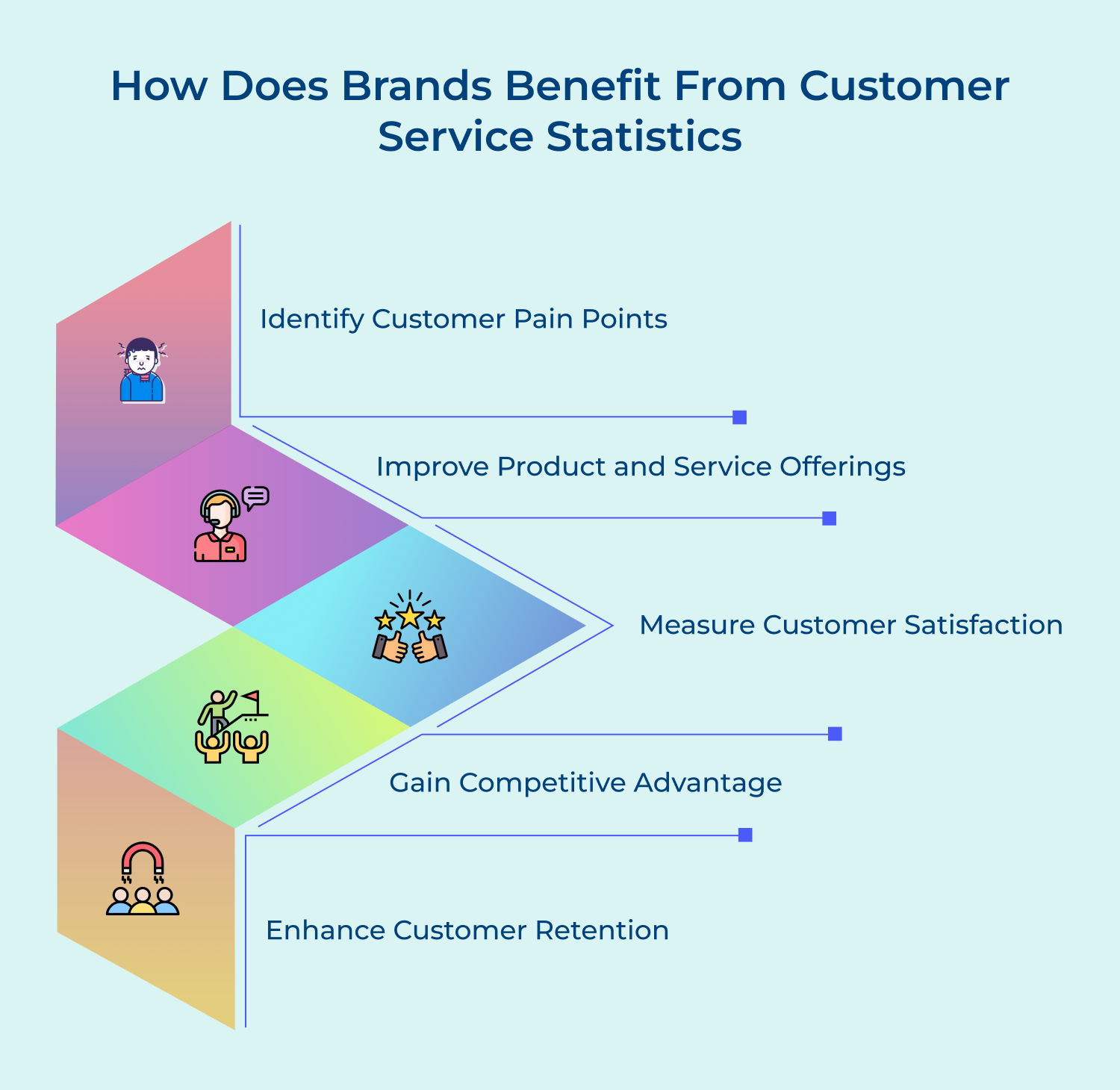 Customer service statistics brands benefit