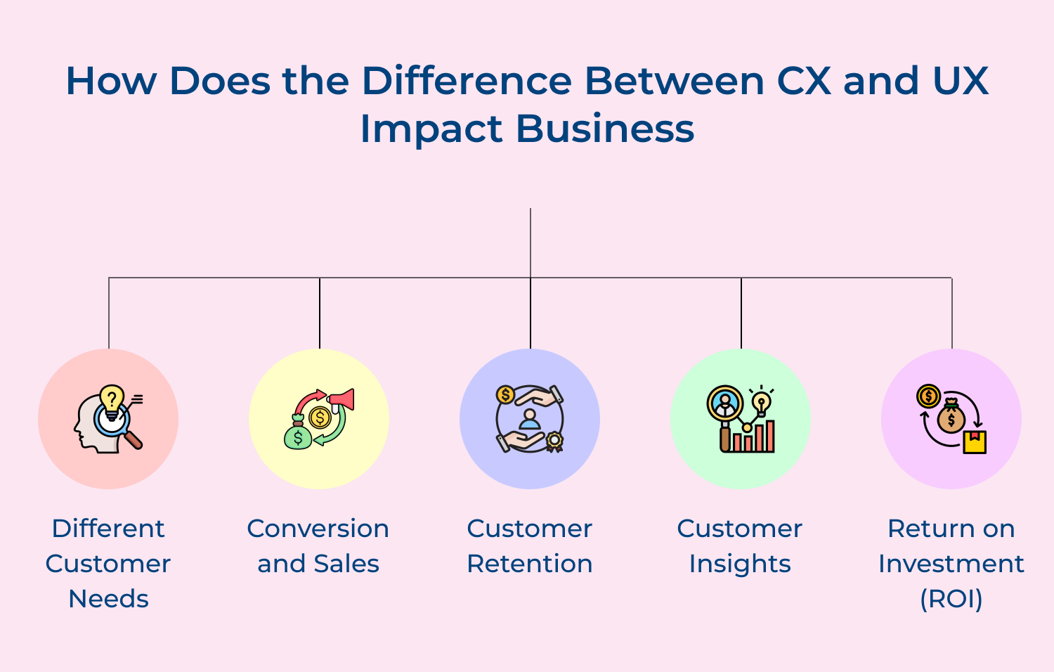 Difference between CX and UX impact business