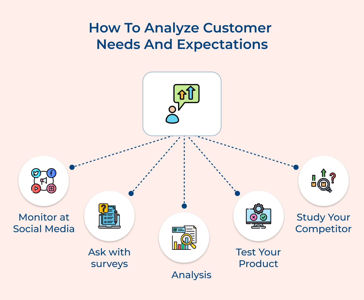 How to analyze customer needs and expectations