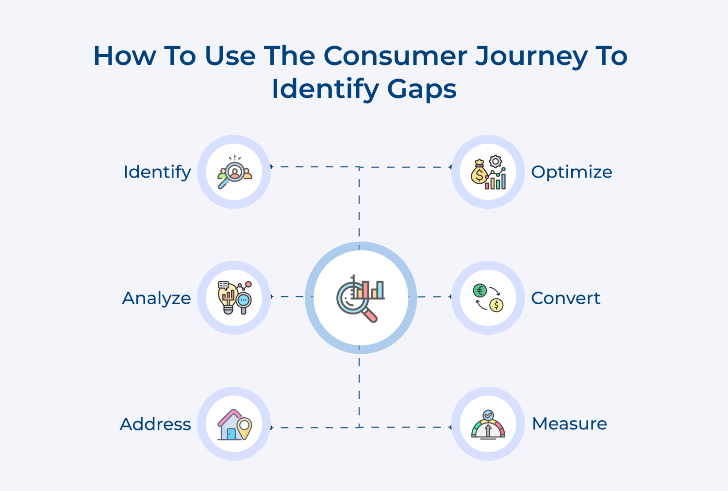 How to use the consumer journey to identify gaps
