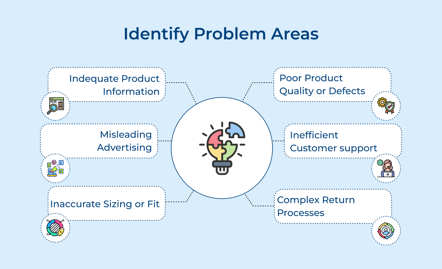Identify problem areas