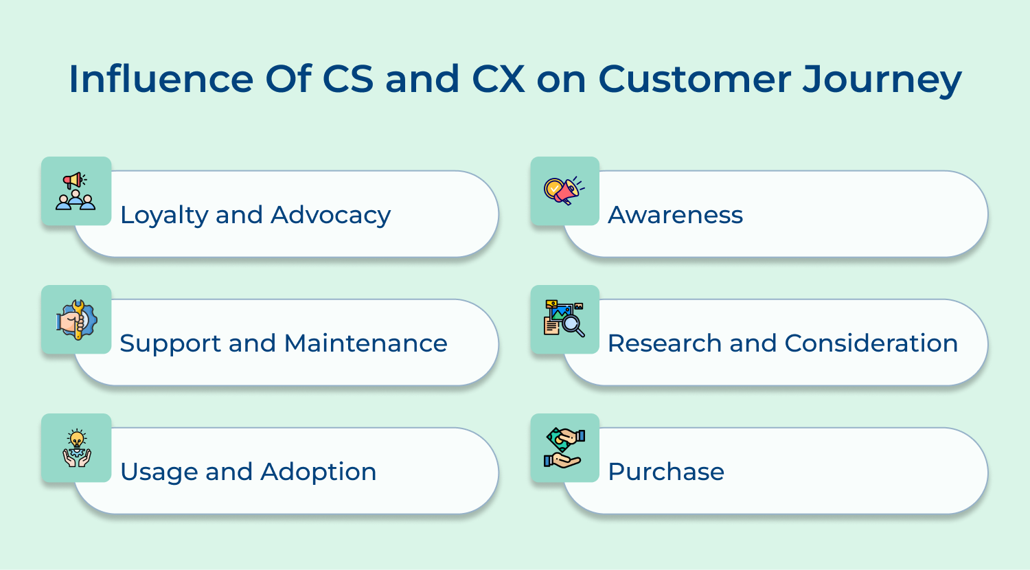 Influence of CS and CX on customer journey
